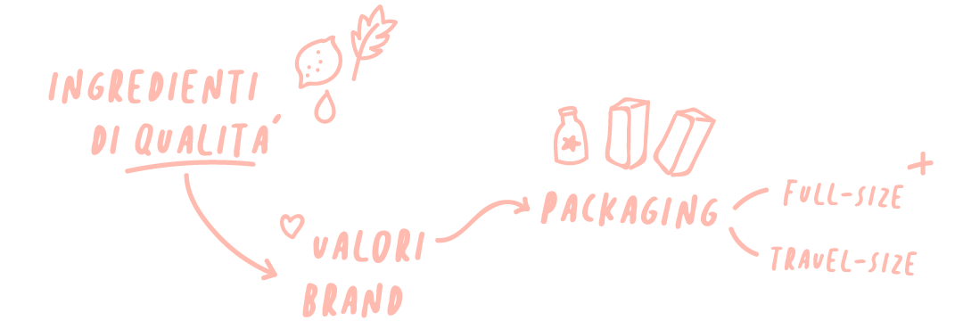 Selezioniamo solo i migliori brand